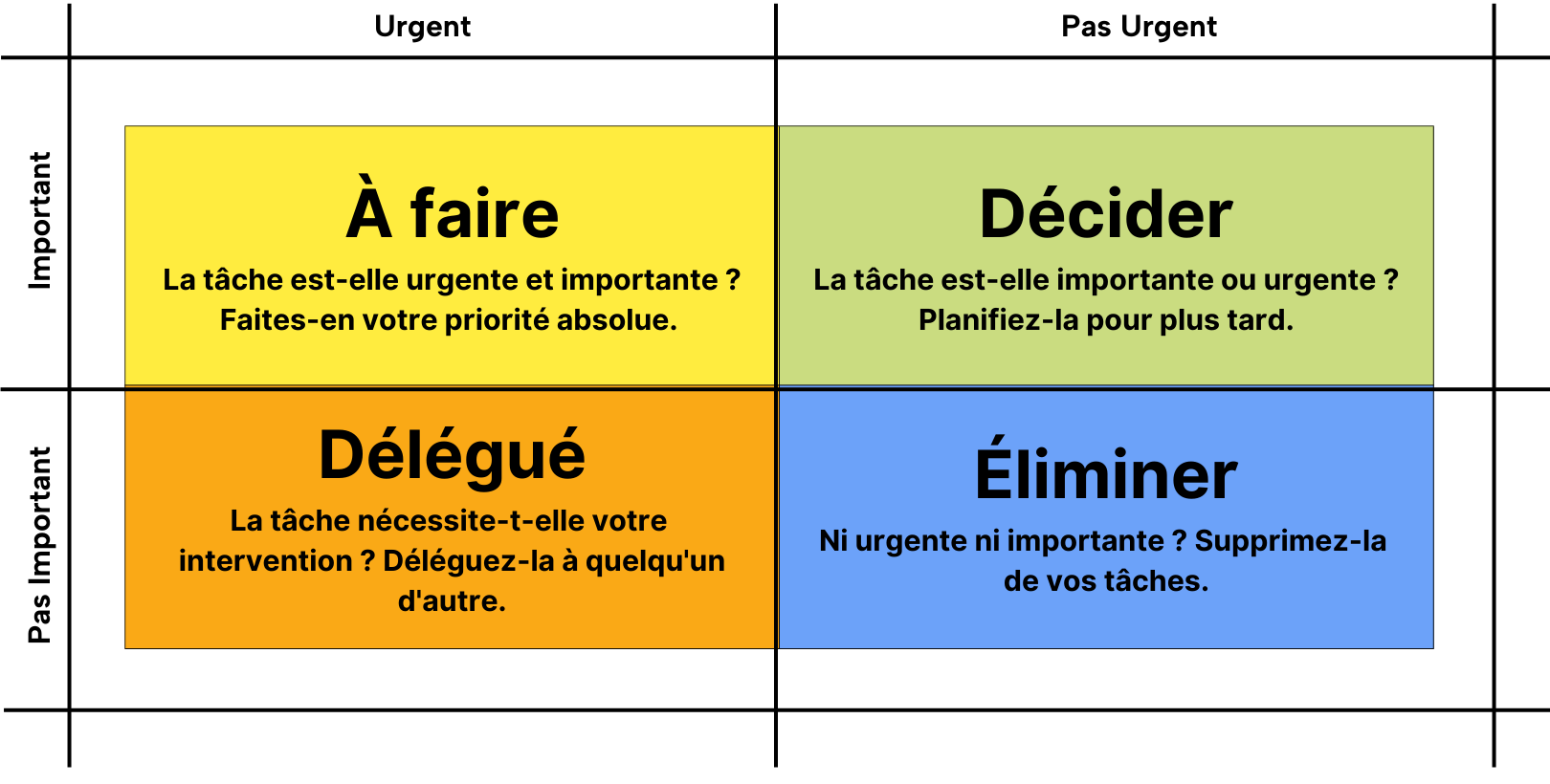 Matrice d'Eisenhower — Urgent / Important